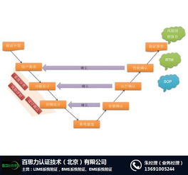 楼宇控制系统验证 北京百思力公司的专业软件技术服务