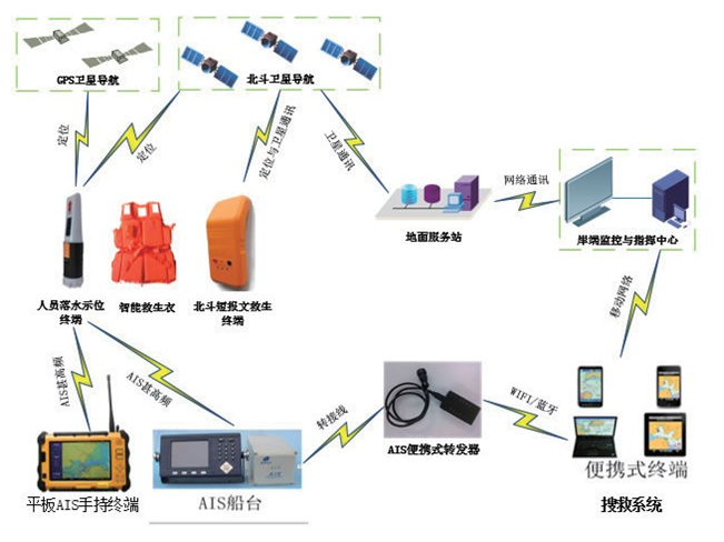 人员落水示位与搜救系统软件 科技成果转化赋能水域安全新篇章