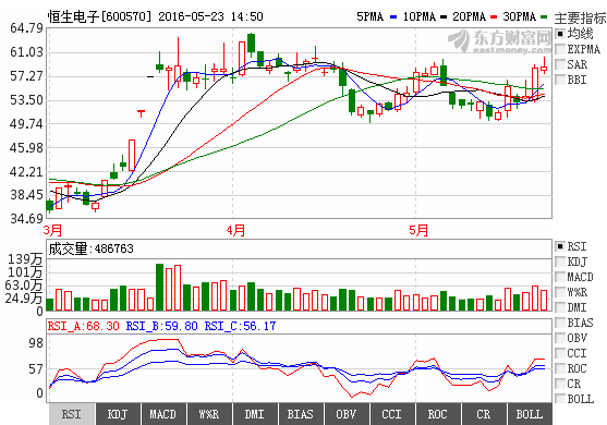 恒生电子600570最新消息解读 软件技术转让背后的市场博弈